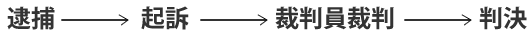 逮捕→起訴→裁判員裁判→判決