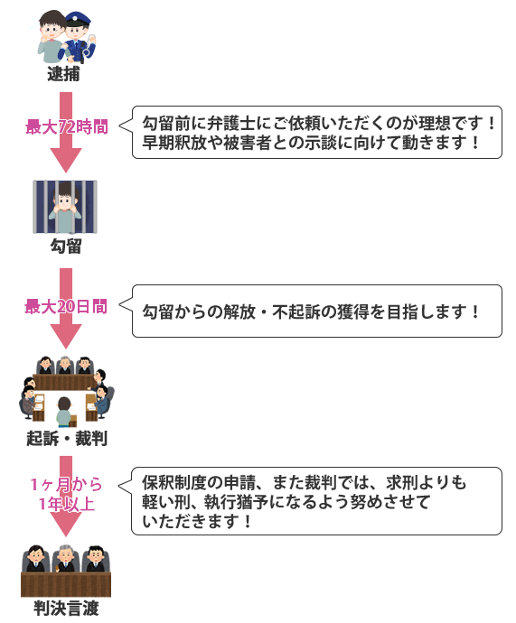 刑事事件の解決方法・流れ